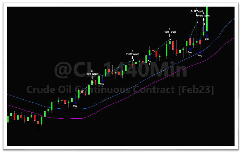 Long entries on Bull flag on a @CL 1440m chart