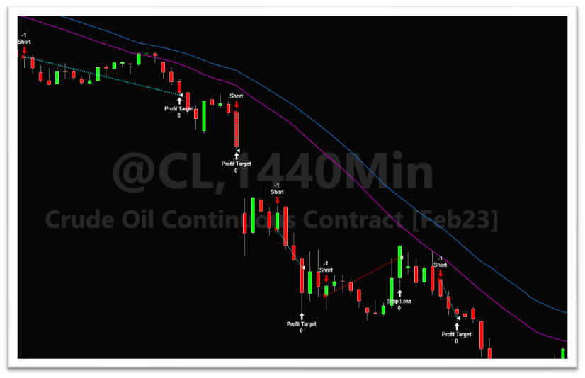 Short entries on bear flag on a @CL 1440m chart